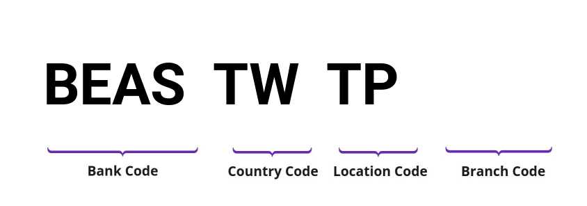 SWIFT / BIC BEASTWTP