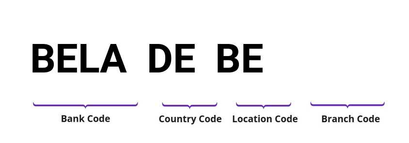 SWIFT / BIC BELADEBE