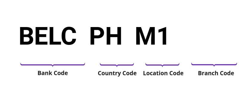 SWIFT / BIC BELCPHM1