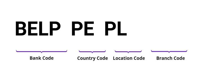 SWIFT / BIC BELPPEPL