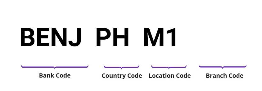 SWIFT / BIC BENJPHM1