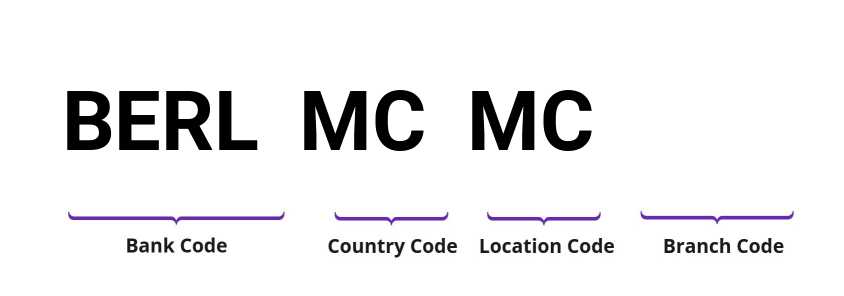 SWIFT / BIC BERLMCMC