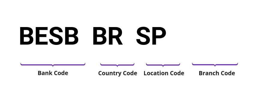 SWIFT / BIC BESBBRSP