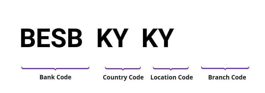 SWIFT / BIC BESBKYKY