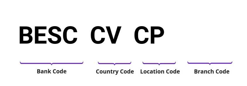SWIFT / BIC BESCCVCP