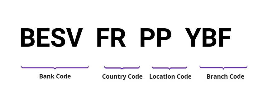 SWIFT / BIC BESVFRPPYBF