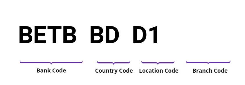 SWIFT / BIC BETBBDD1