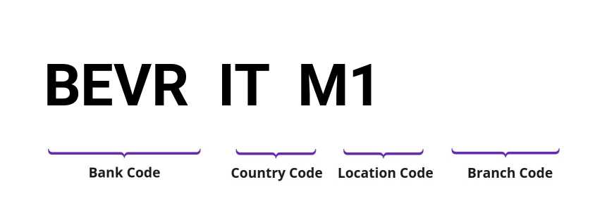 SWIFT / BIC BEVRITM1