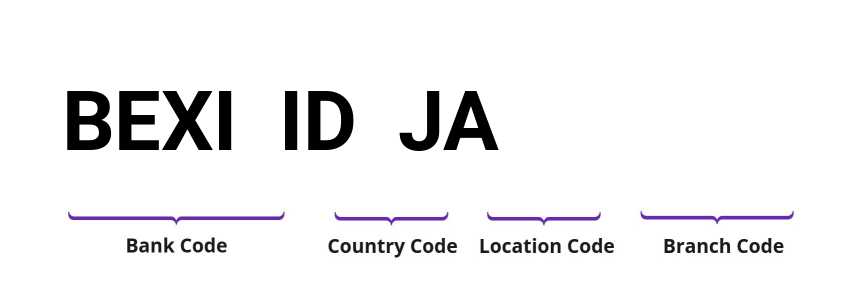 SWIFT / BIC BEXIIDJA