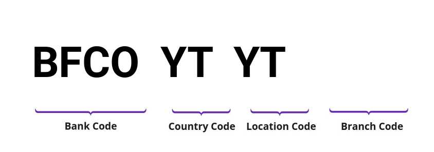 SWIFT / BIC BFCOYTYT