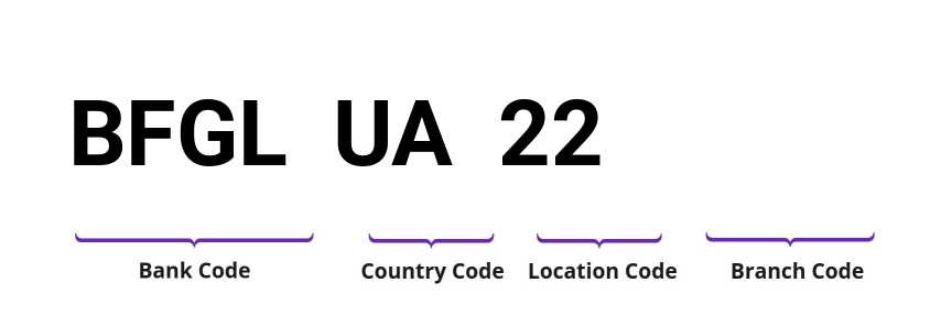 SWIFT / BIC BFGLUA22