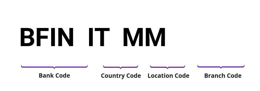 SWIFT / BIC BFINITMM