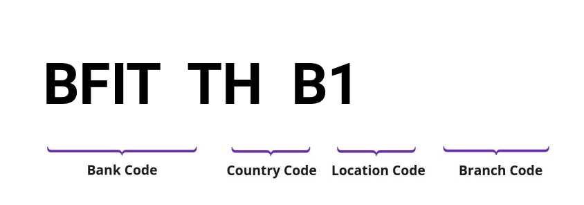 SWIFT / BIC BFITTHB1