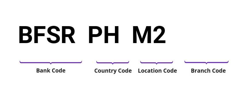 SWIFT / BIC BFSRPHM2