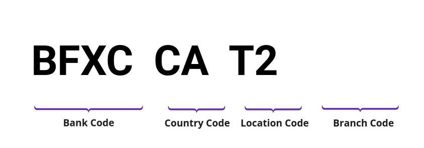 SWIFT / BIC BFXCCAT2