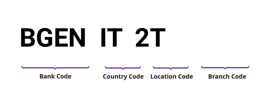 SWIFT / BIC BGENIT2T