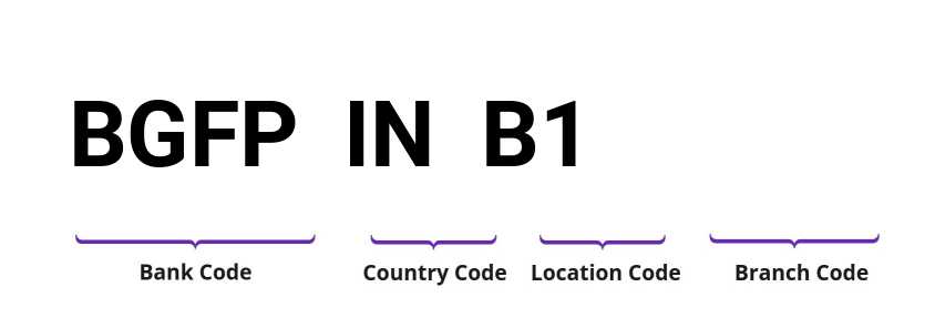 SWIFT / BIC BGFPINB1