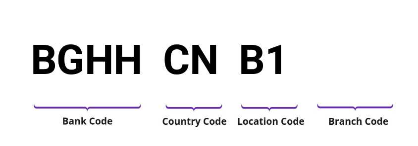 SWIFT / BIC BGHHCNB1