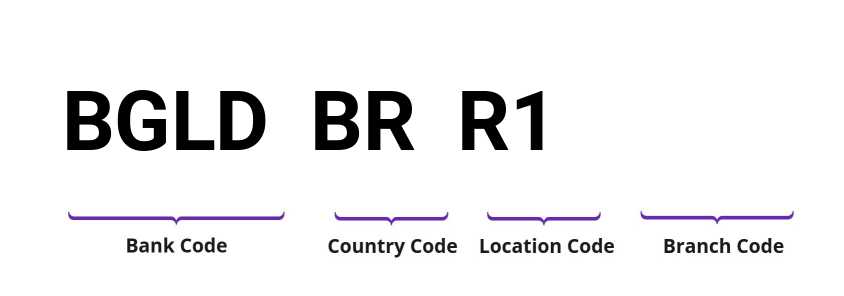 SWIFT / BIC BGLDBRR1