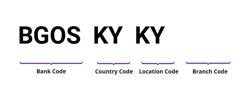 SWIFT / BIC BGOSKYKY