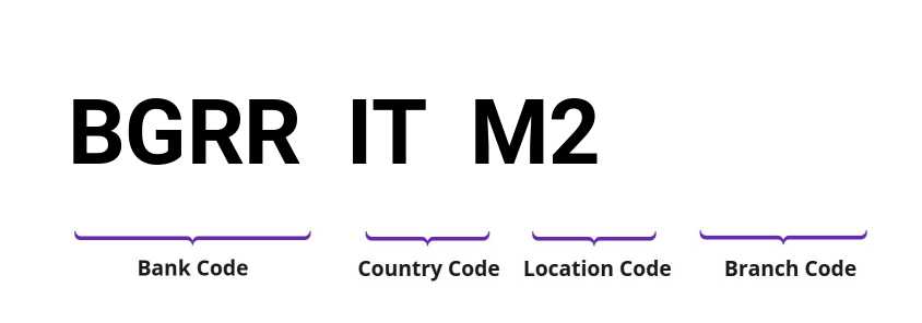 SWIFT / BIC BGRRITM2