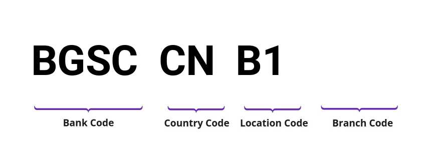 SWIFT / BIC BGSCCNB1