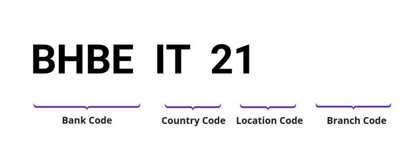 SWIFT / BIC BHBEIT21