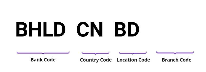 SWIFT / BIC BHLDCNBD