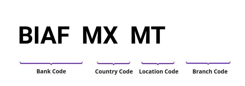 SWIFT / BIC BIAFMXMT