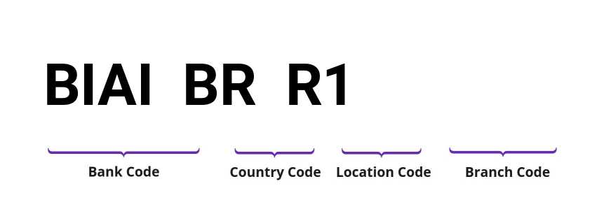 SWIFT / BIC BIAIBRR1