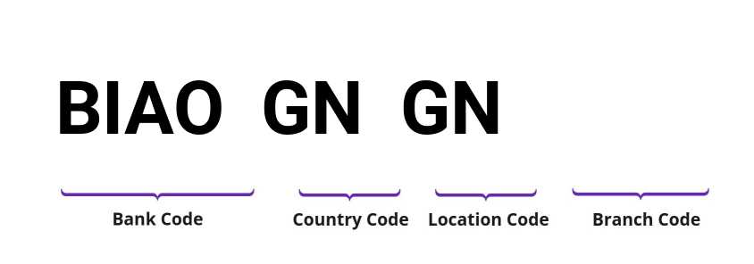 SWIFT / BIC BIAOGNGN
