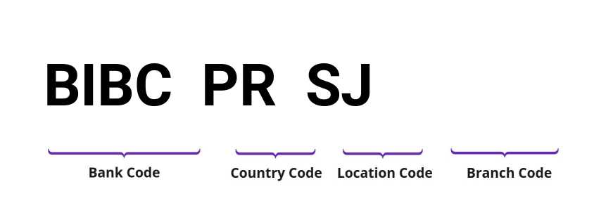 SWIFT / BIC BIBCPRSJ