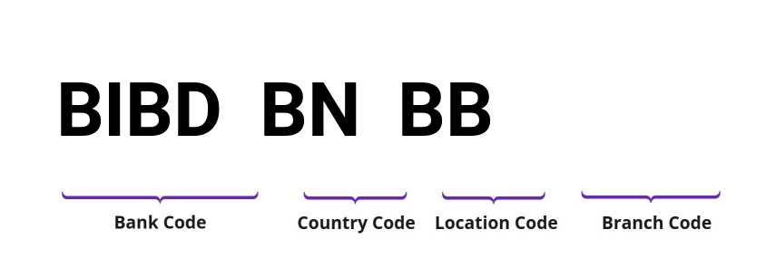 SWIFT / BIC BIBDBNBB