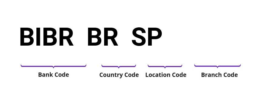 SWIFT / BIC BIBRBRSP