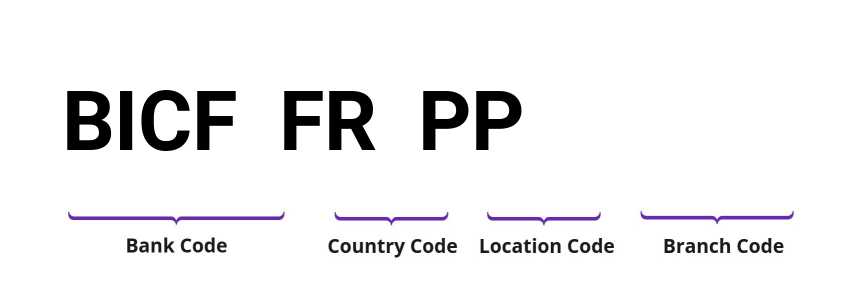 SWIFT / BIC BICFFRPP