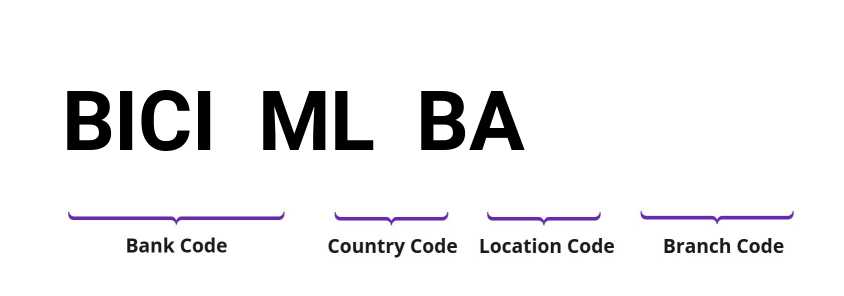 SWIFT / BIC BICIMLBA