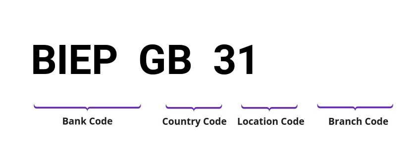 SWIFT / BIC BIEPGB31