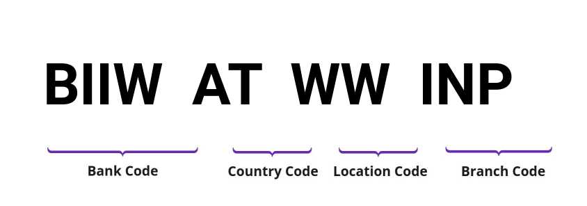 SWIFT / BIC BIIWATWWINP