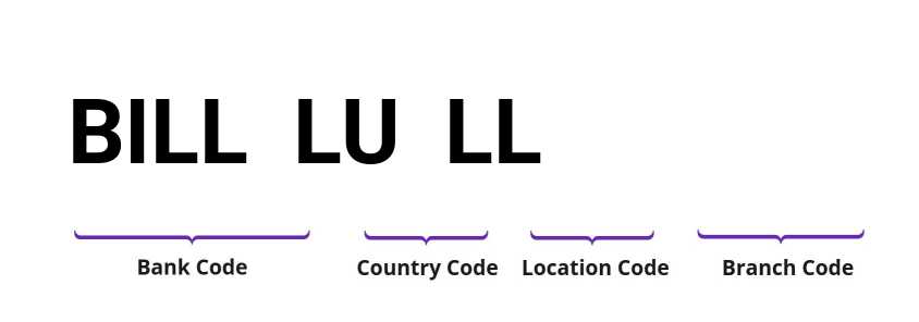 SWIFT / BIC BILLLULL