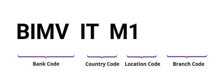 SWIFT / BIC BIMVITM1
