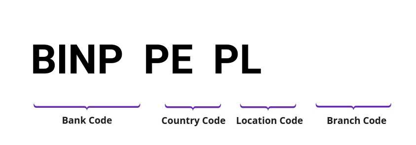 SWIFT / BIC BINPPEPL