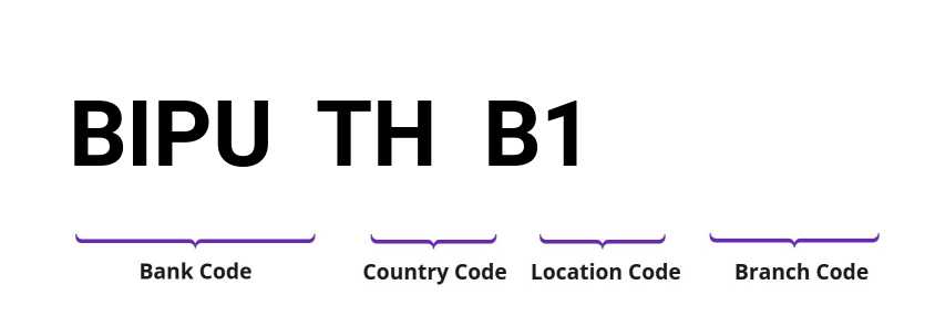 SWIFT / BIC BIPUTHB1