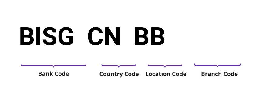 SWIFT / BIC BISGCNBB