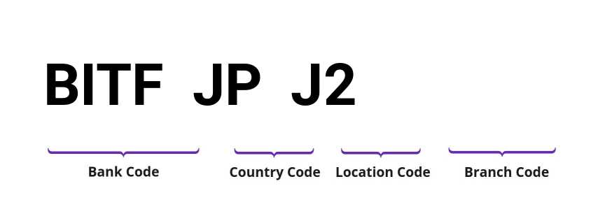 SWIFT / BIC BITFJPJ2