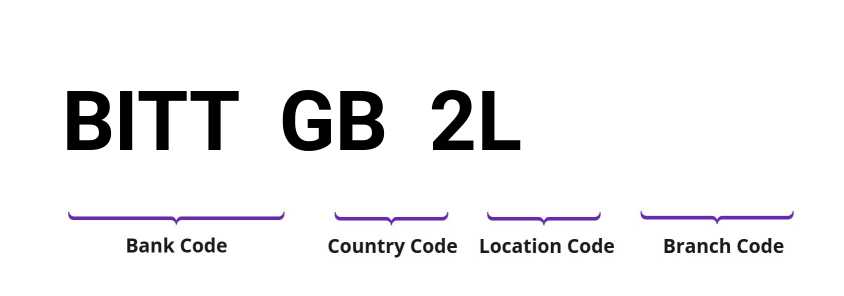 SWIFT / BIC BITTGB2L