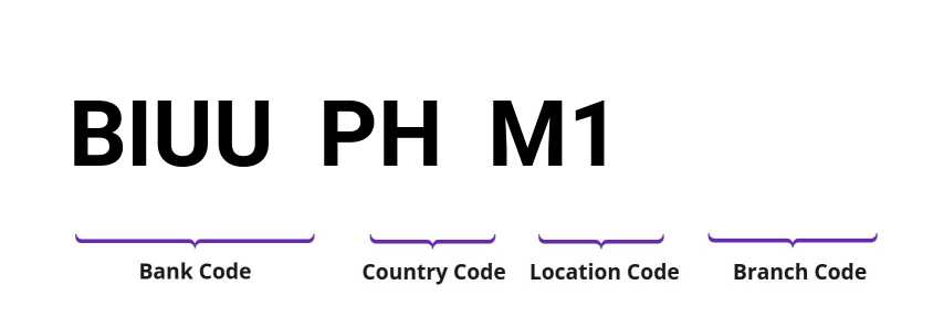 SWIFT / BIC BIUUPHM1