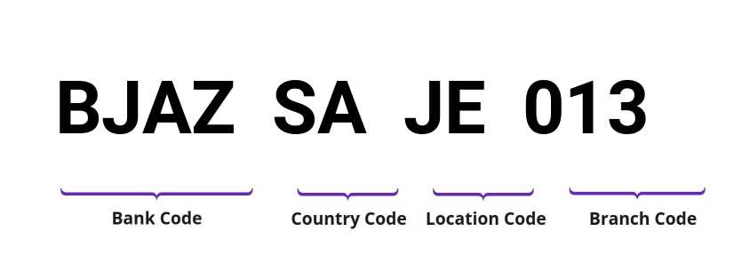 SWIFT / BIC BJAZSAJE013