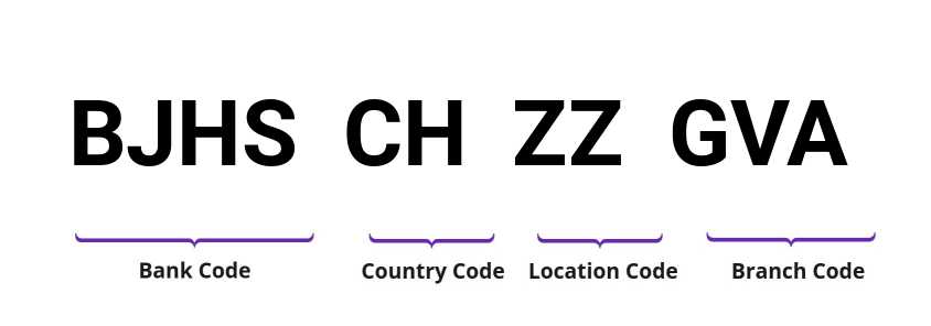 SWIFT / BIC BJHSCHZZGVA