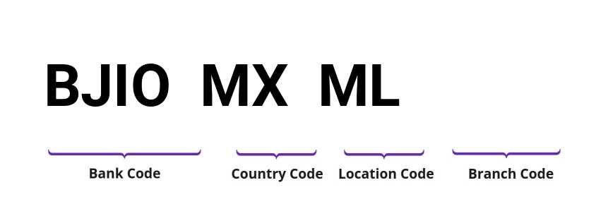 SWIFT / BIC BJIOMXML