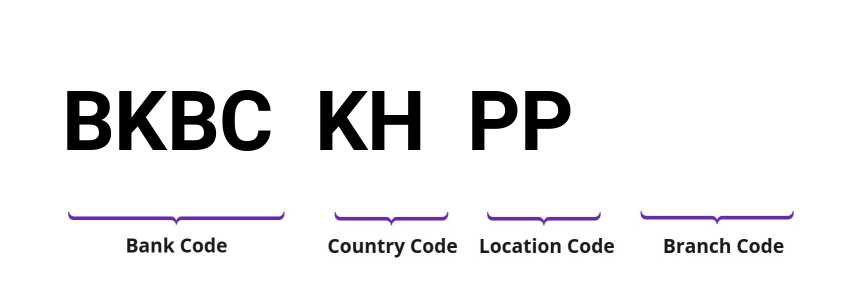 SWIFT / BIC BKBCKHPP